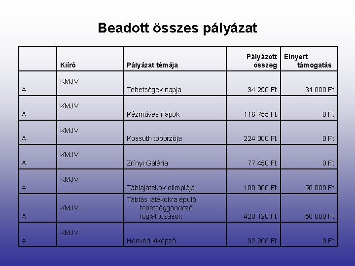 Beadott összes pályázat Kiíró Pályázat témája Pályázott összeg Elnyert támogatás Tehetségek napja 34 250