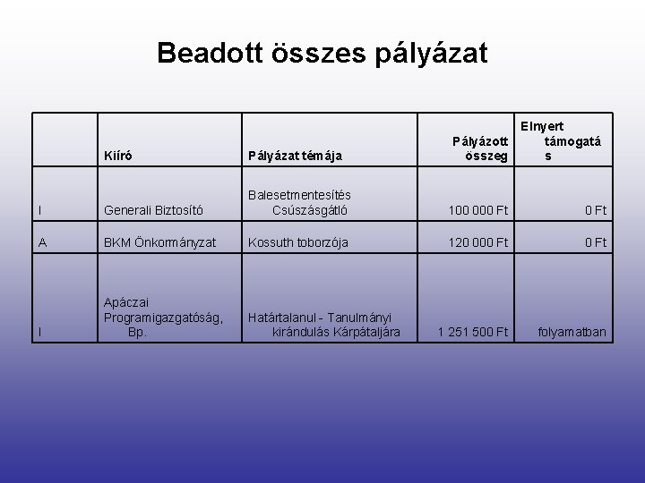 Beadott összes pályázat Pályázott összeg Elnyert támogatá s Kiíró Pályázat témája I Generali Biztosító