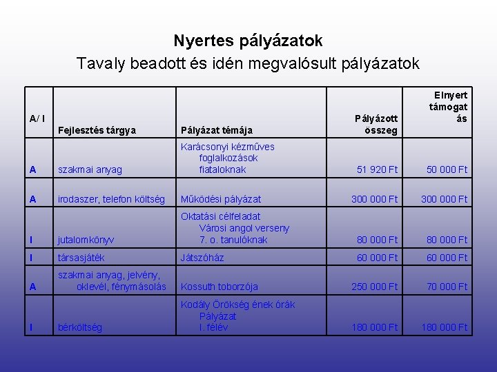 Nyertes pályázatok Tavaly beadott és idén megvalósult pályázatok A/ I Elnyert támogat ás Fejlesztés