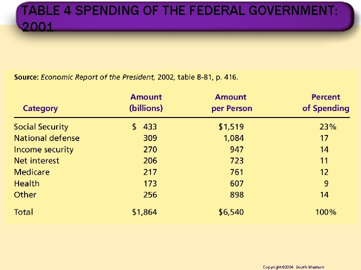 TABLE 4 SPENDING OF THE FEDERAL GOVERNMENT: 2001 Copyright© 2004 South-Western 