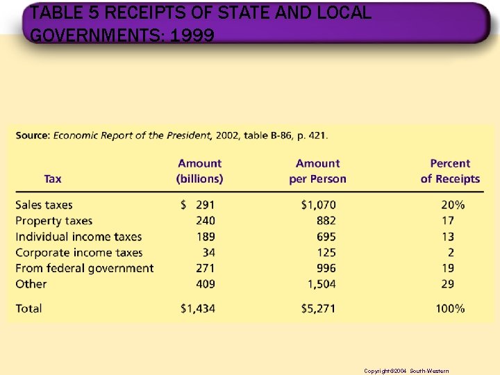 TABLE 5 RECEIPTS OF STATE AND LOCAL GOVERNMENTS: 1999 Copyright© 2004 South-Western 