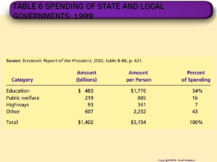 TABLE 6 SPENDING OF STATE AND LOCAL GOVERNMENTS: 1999 Copyright© 2004 South-Western 