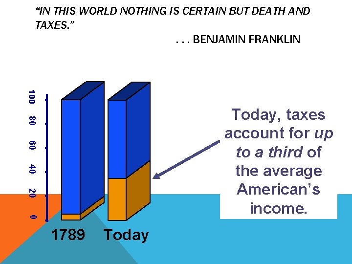 “IN THIS WORLD NOTHING IS CERTAIN BUT DEATH AND TAXES. ”. . . BENJAMIN