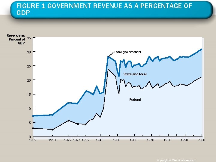 FIGURE 1 GOVERNMENT REVENUE AS A PERCENTAGE OF GDP Revenue as Percent of 35