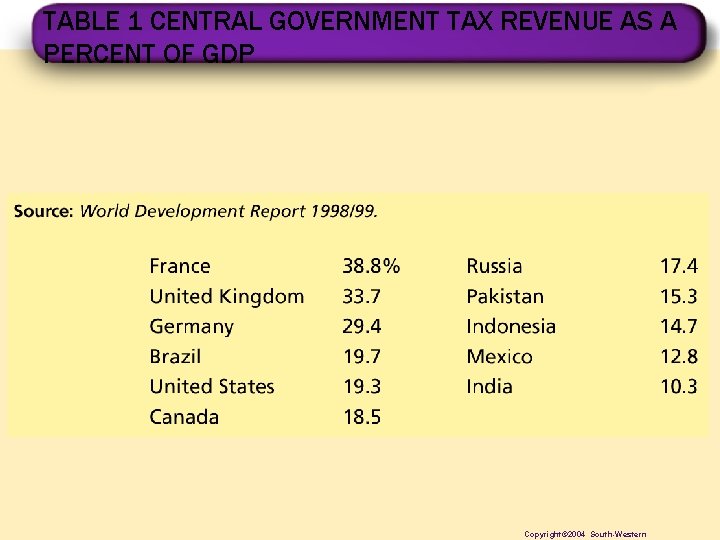 TABLE 1 CENTRAL GOVERNMENT TAX REVENUE AS A PERCENT OF GDP Copyright© 2004 South-Western