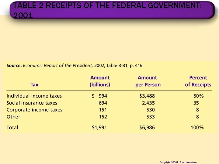 TABLE 2 RECEIPTS OF THE FEDERAL GOVERNMENT: 2001 Copyright© 2004 South-Western 