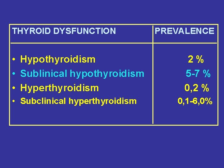 THYROID DYSFUNCTION • Hypothyroidism • Sublinical hypothyroidism • Hyperthyroidism • Subclinical hyperthyroidism PREVALENCE 2%