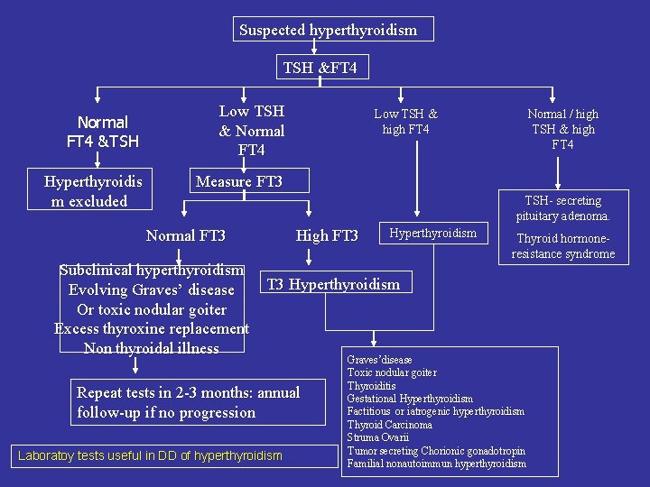 Suspected hyperthyroidism TSH &FT 4 Normal FT 4 &TSH Hyperthyroidis m excluded Low TSH