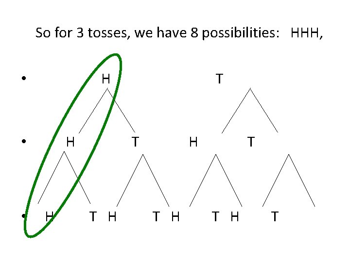 So for 3 tosses, we have 8 possibilities: HHH, H • • H T