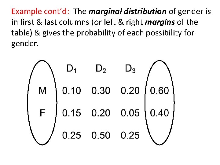 Example cont’d: The marginal distribution of gender is in first & last columns (or