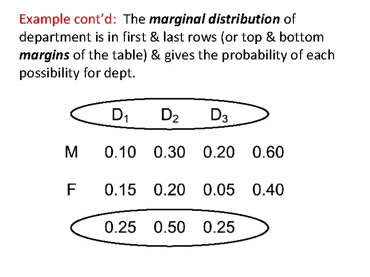 Example cont’d: The marginal distribution of department is in first & last rows (or