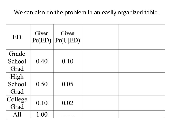 We can also do the problem in an easily organized table. 