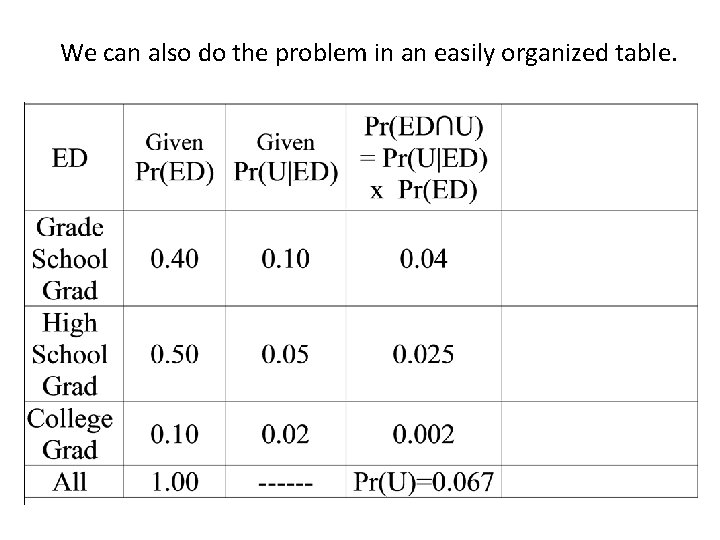 We can also do the problem in an easily organized table. 