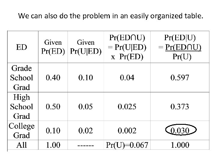 We can also do the problem in an easily organized table. 