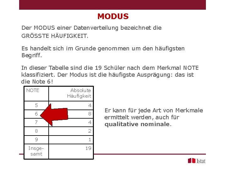 MODUS Der MODUS einer Datenverteilung bezeichnet die GRÖSSTE HÄUFIGKEIT. Es handelt sich im Grunde MODUS Der MODUS einer Datenverteilung bezeichnet die GRÖSSTE HÄUFIGKEIT. Es handelt sich im Grunde