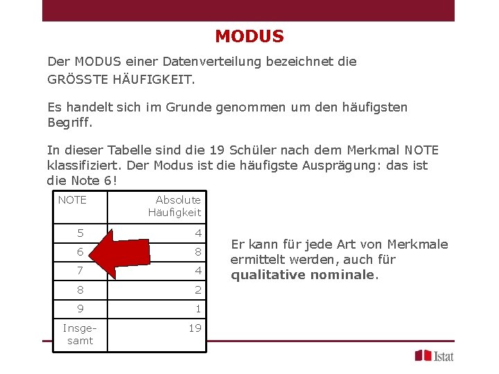 MODUS Der MODUS einer Datenverteilung bezeichnet die GRÖSSTE HÄUFIGKEIT. Es handelt sich im Grunde