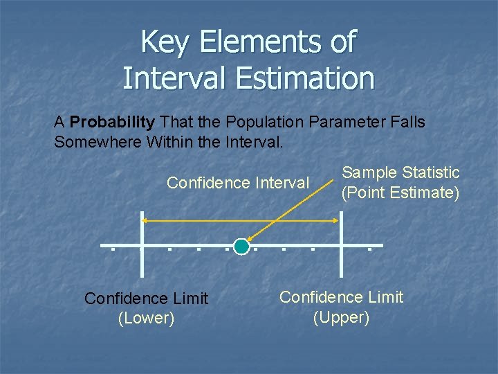 Key Elements of Interval Estimation A Probability That the Population Parameter Falls Somewhere Within