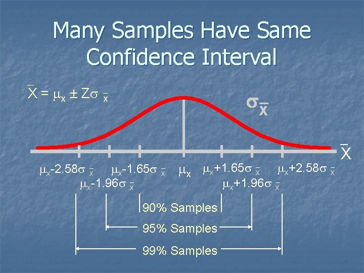 Many Samples Have Same Confidence Interval `X = mx ± Zs`x sx_ mx-2. 58