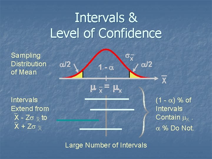 Intervals & Level of Confidence Sampling Distribution of Mean _ a/2 sx 1 -a