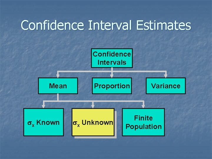 Confidence Interval Estimates Confidence Intervals Mean sx Known Proportion sx Unknown Variance Finite Population