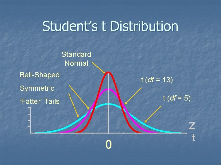 Student’s t Distribution Standard Normal Bell-Shaped t (df = 13) Symmetric t (df =