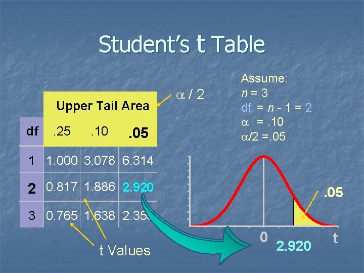 Student’s t Table Upper Tail Area df . 25 . 10 . 05 a/2