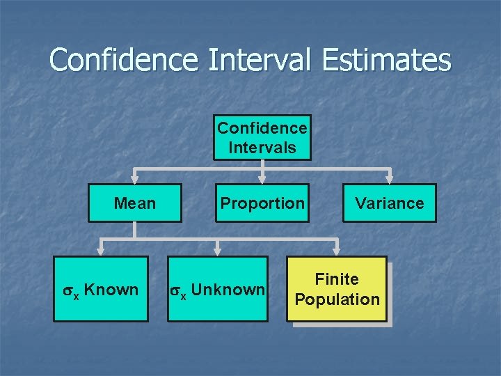 Confidence Interval Estimates Confidence Intervals Mean sx Known Proportion sx Unknown Variance Finite Population