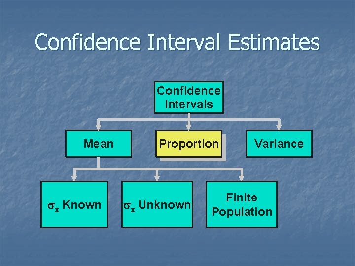 Confidence Interval Estimates Confidence Intervals Mean sx Known Proportion sx Unknown Variance Finite Population