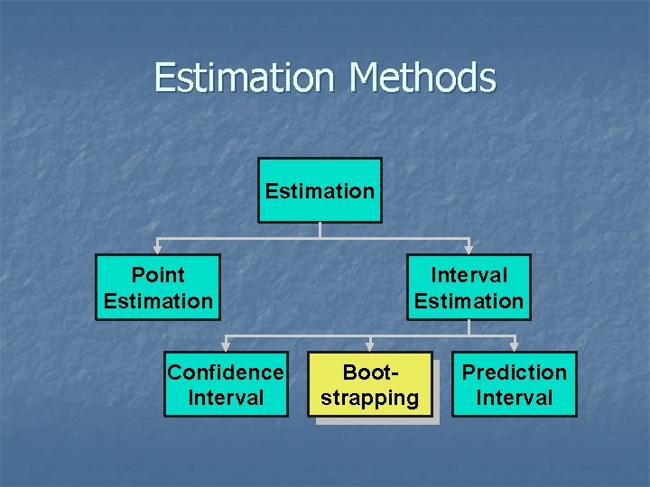 Estimation Methods Estimation Point Estimation Confidence Interval Estimation Bootstrapping Prediction Interval 