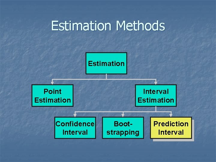 Estimation Methods Estimation Point Estimation Confidence Interval Estimation Bootstrapping Prediction Interval 