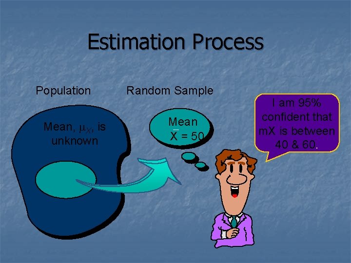 Estimation Process Population Mean, m. X, is unknown Random Sample Mean `X = 50