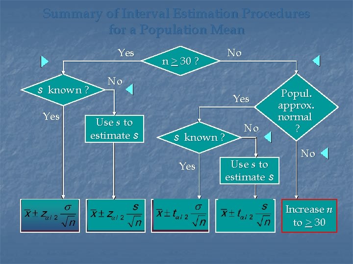 Summary of Interval Estimation Procedures for a Population Mean Yes s known ? Yes