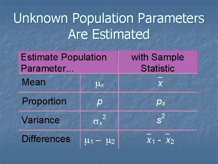 Unknown Population Parameters Are Estimated Estimate Population Parameter. . . Mean mx Proportion Variance