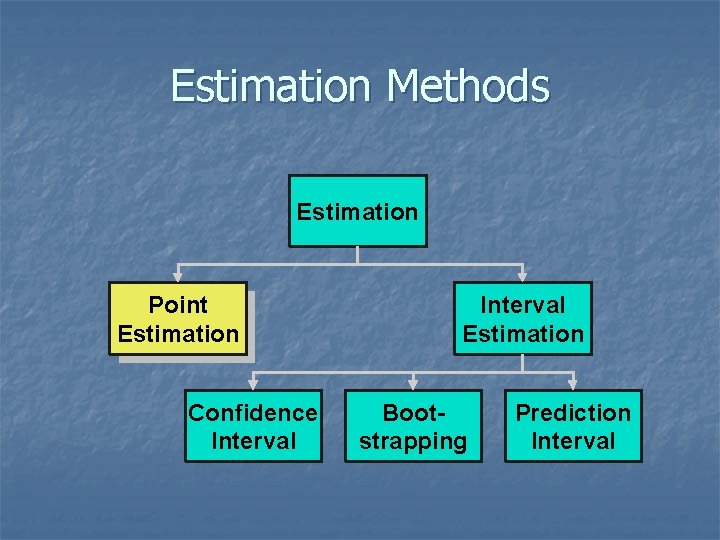 Estimation Methods Estimation Point Estimation Confidence Interval Estimation Bootstrapping Prediction Interval 