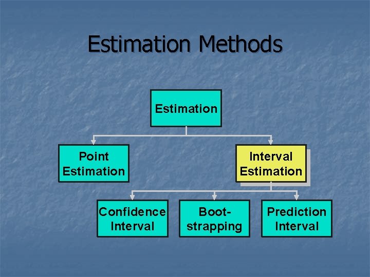 Estimation Methods Estimation Point Estimation Confidence Interval Estimation Bootstrapping Prediction Interval 