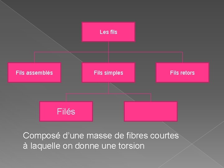 Les fils Fils assemblés Fils simples Fils retors Filés Composé d’une masse de fibres