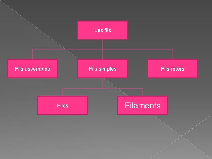 Les fils Fils assemblés Fils simples Filés Fils retors Filaments 