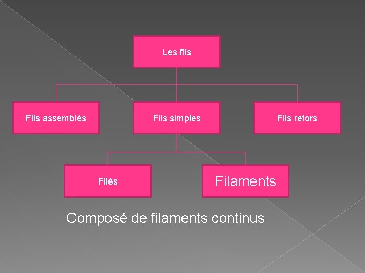 Les fils Fils assemblés Fils simples Filés Fils retors Filaments Composé de filaments continus