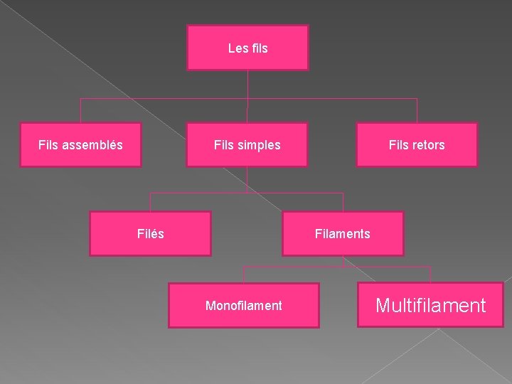 Les fils Fils assemblés Fils simples Filés Fils retors Filaments Monofilament Multifilament 