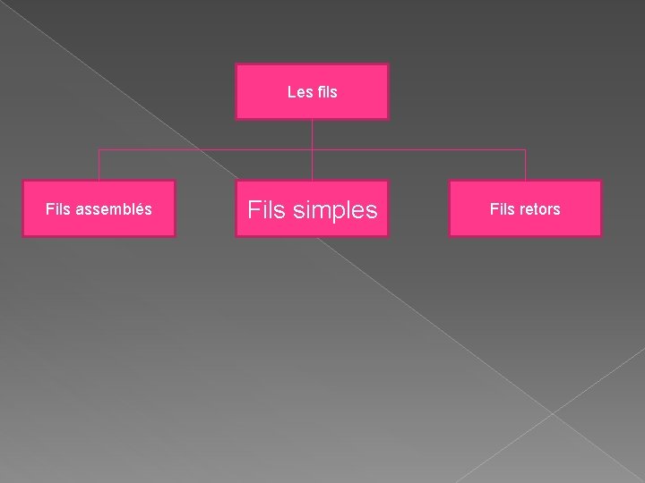 Les fils Fils assemblés Fils simples Fils retors 