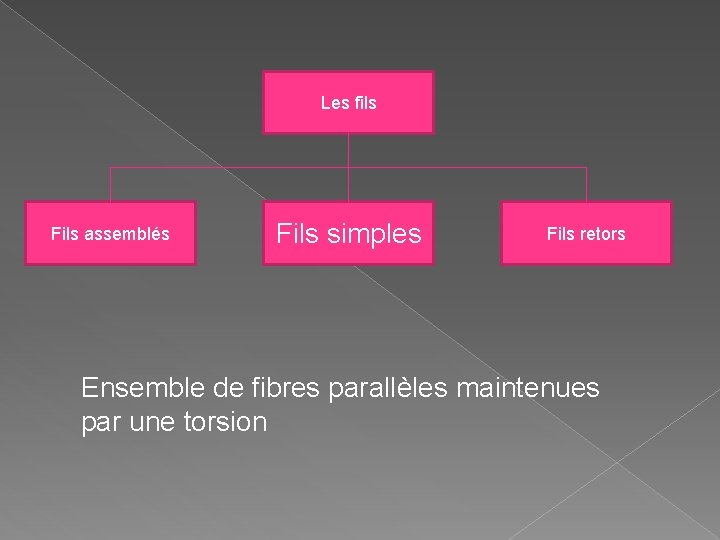 Les fils Fils assemblés Fils simples Fils retors Ensemble de fibres parallèles maintenues par