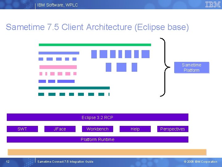 IBM Software, WPLC Sametime 7. 5 Client Architecture (Eclipse base) Sametime Platform Eclipse 3.