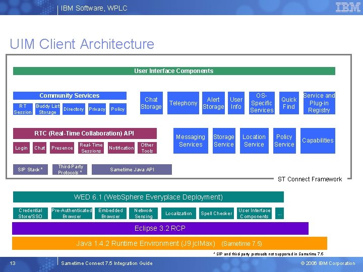 IBM Software, WPLC UIM Client Architecture User Interface Components Community Services RT Buddy List