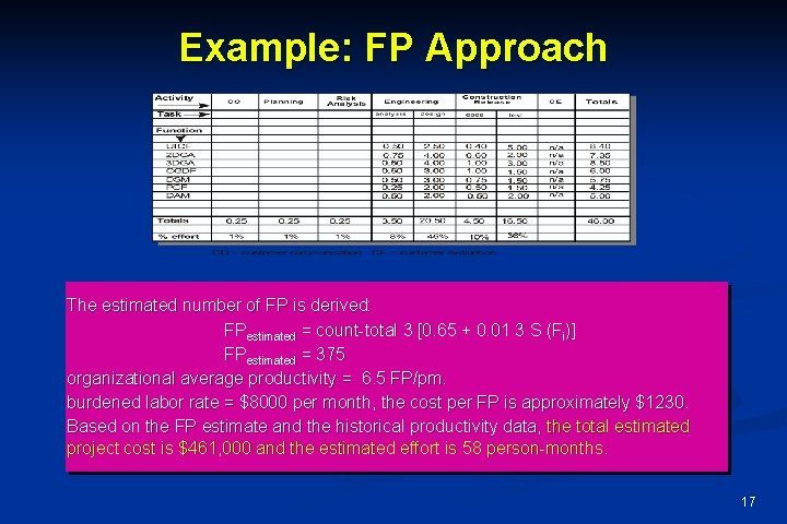 Example: FP Approach The estimated number of FP is derived: FPestimated = count-total 3