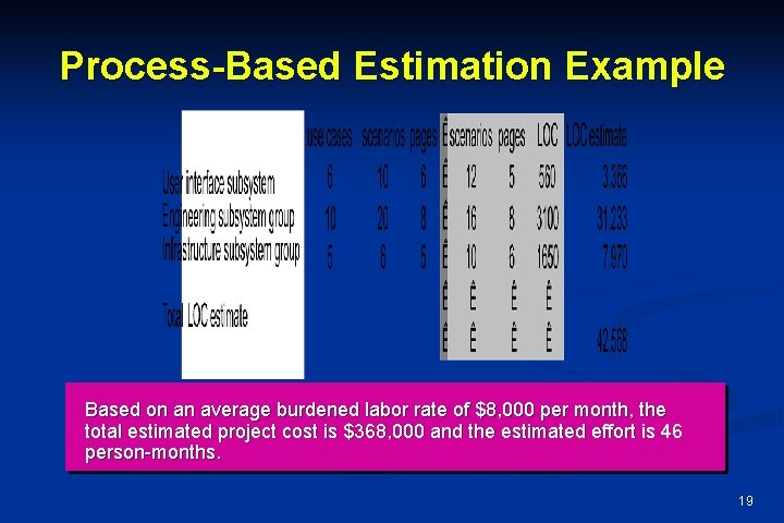 Process-Based Estimation Example Based on an average burdened labor rate of $8, 000 per