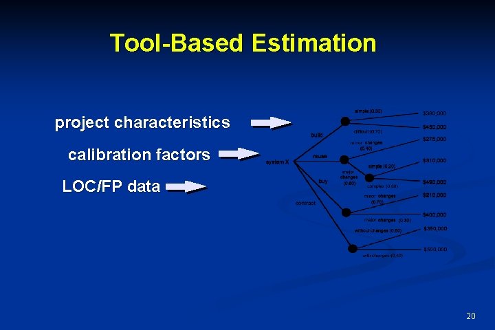 Tool-Based Estimation project characteristics calibration factors LOC/FP data 20 