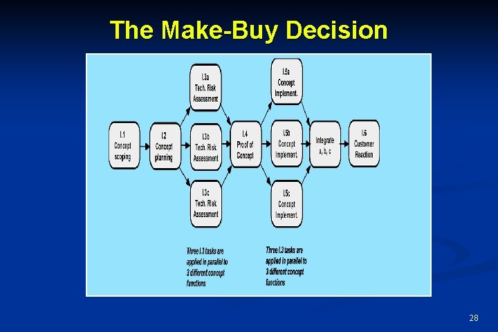 The Make-Buy Decision 28 