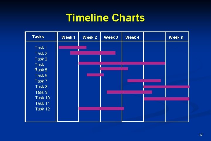 Timeline Charts Tasks Week 1 Week 2 Week 3 Week 4 Week n Task