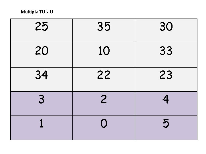 Multiply TU x U 25 35 30 20 10 33 34 22 23 3