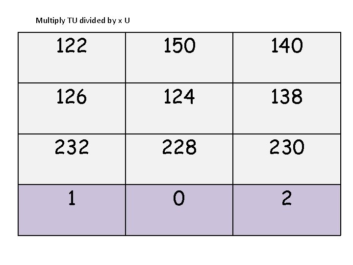 Multiply TU divided by x U 122 150 140 126 124 138 232 228